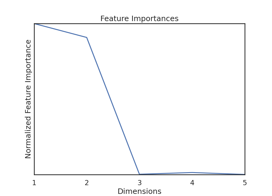 Feature Importances