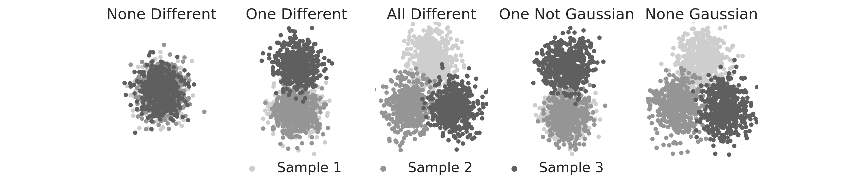 None Different, One Different, All Different, One Not Gaussian, None Gaussian