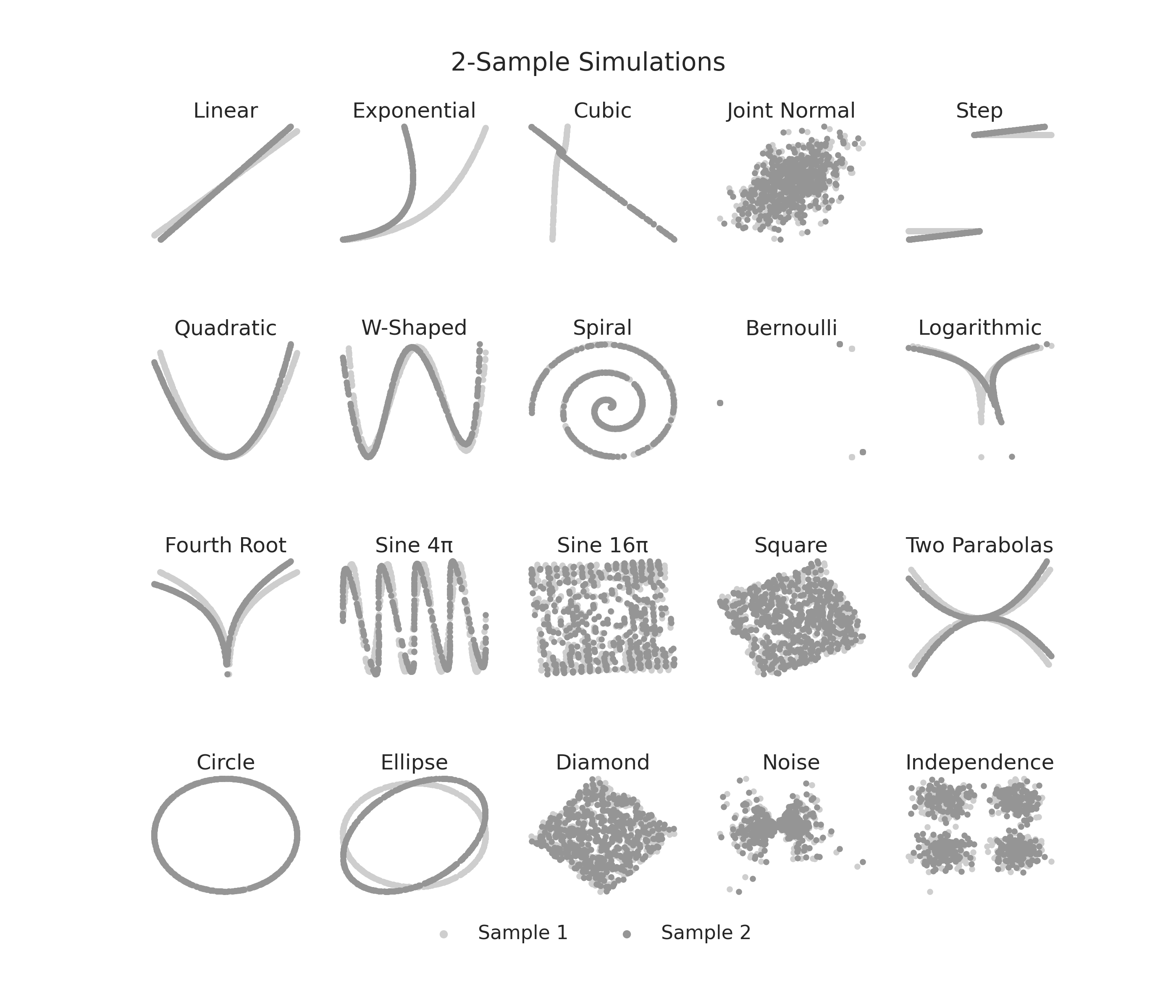 2-Sample Simulations, Linear, Exponential, Cubic, Joint Normal, Step, Quadratic, W-Shaped, Spiral, Bernoulli, Logarithmic, Fourth Root, Sine 4π, Sine 16π, Square, Two Parabolas, Circle, Ellipse, Diamond, Noise, Independence