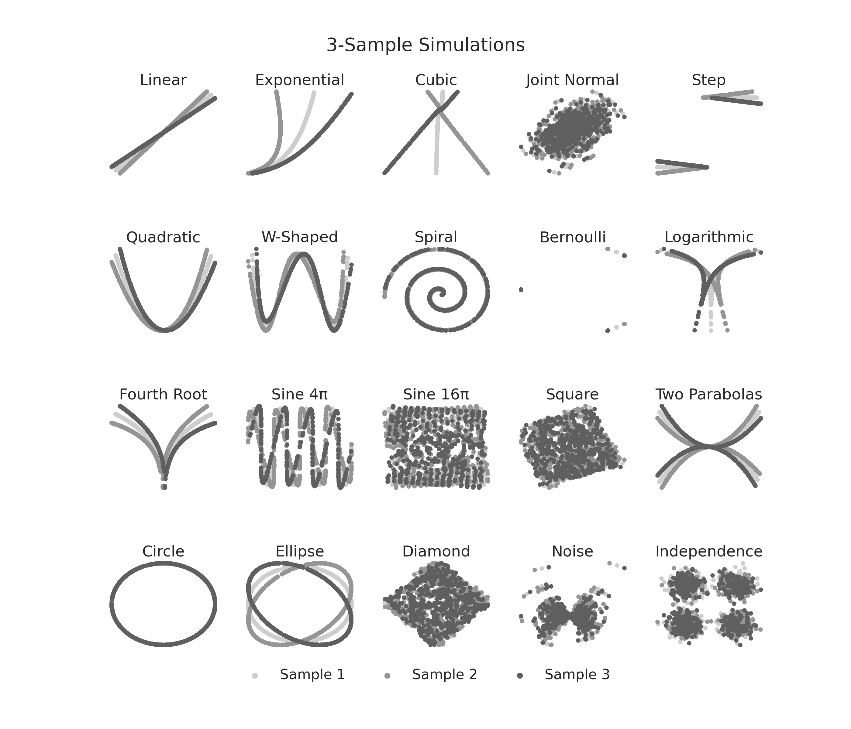 3-Sample Simulations, Linear, Exponential, Cubic, Joint Normal, Step, Quadratic, W-Shaped, Spiral, Bernoulli, Logarithmic, Fourth Root, Sine 4π, Sine 16π, Square, Two Parabolas, Circle, Ellipse, Diamond, Noise, Independence