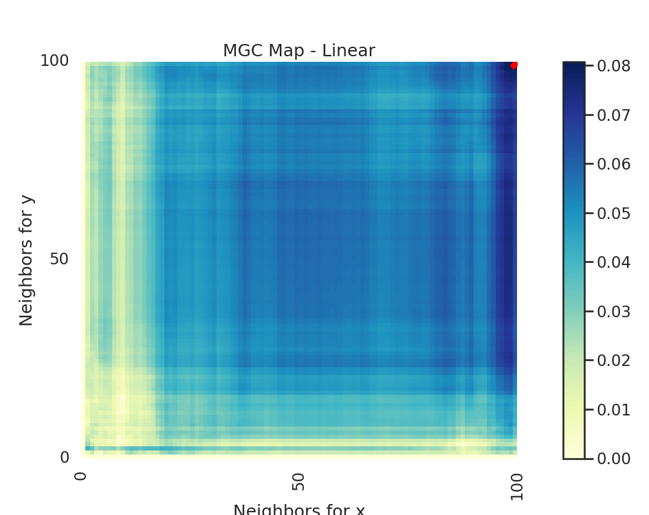 MGC Map - Linear