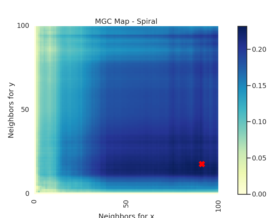 MGC Map - Spiral