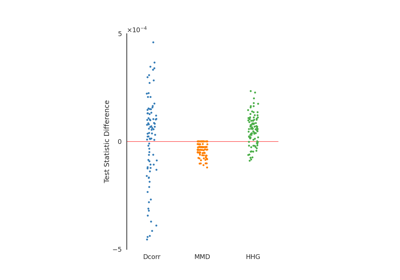 Comparisons of Test Statistics