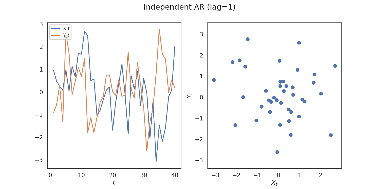 Independent AR (lag=1)