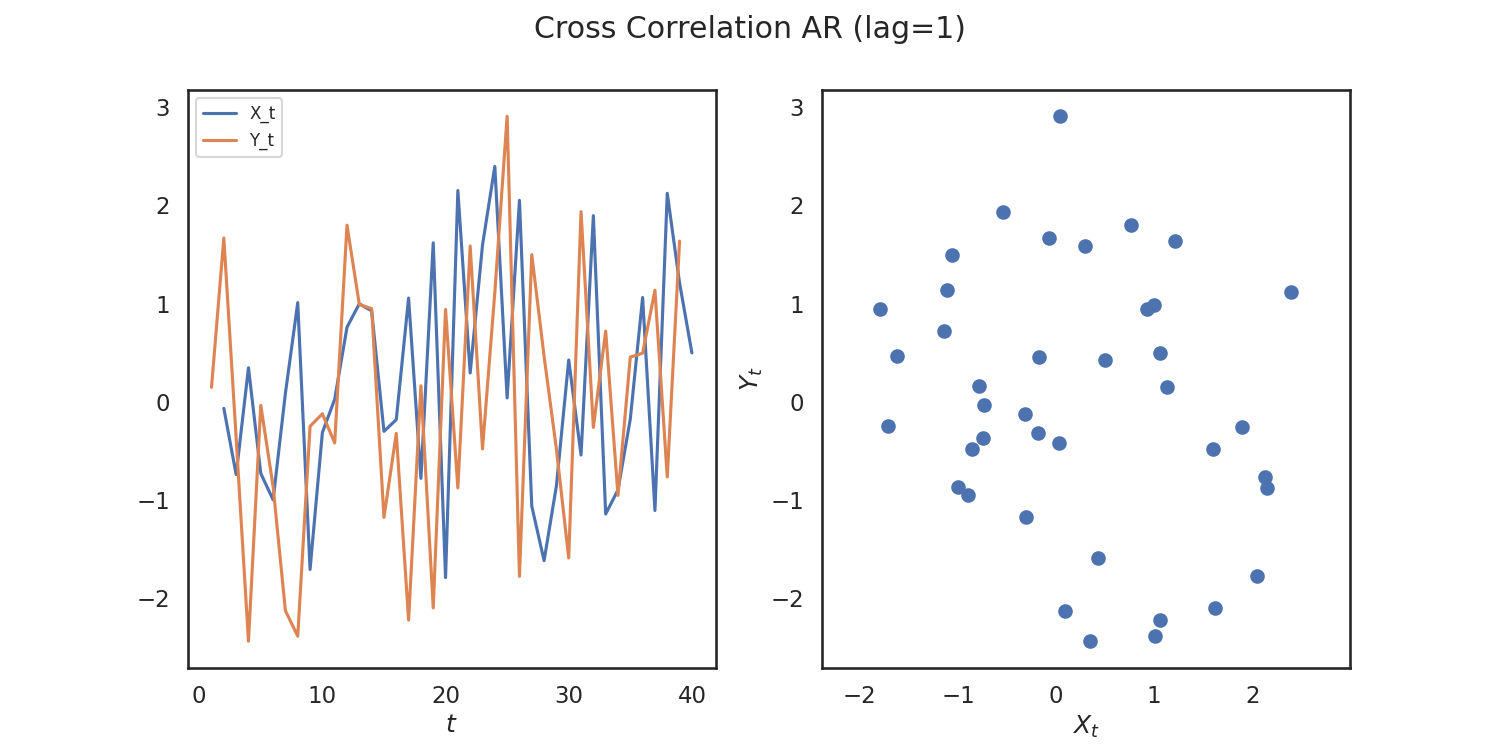 Cross Correlation AR (lag=1)