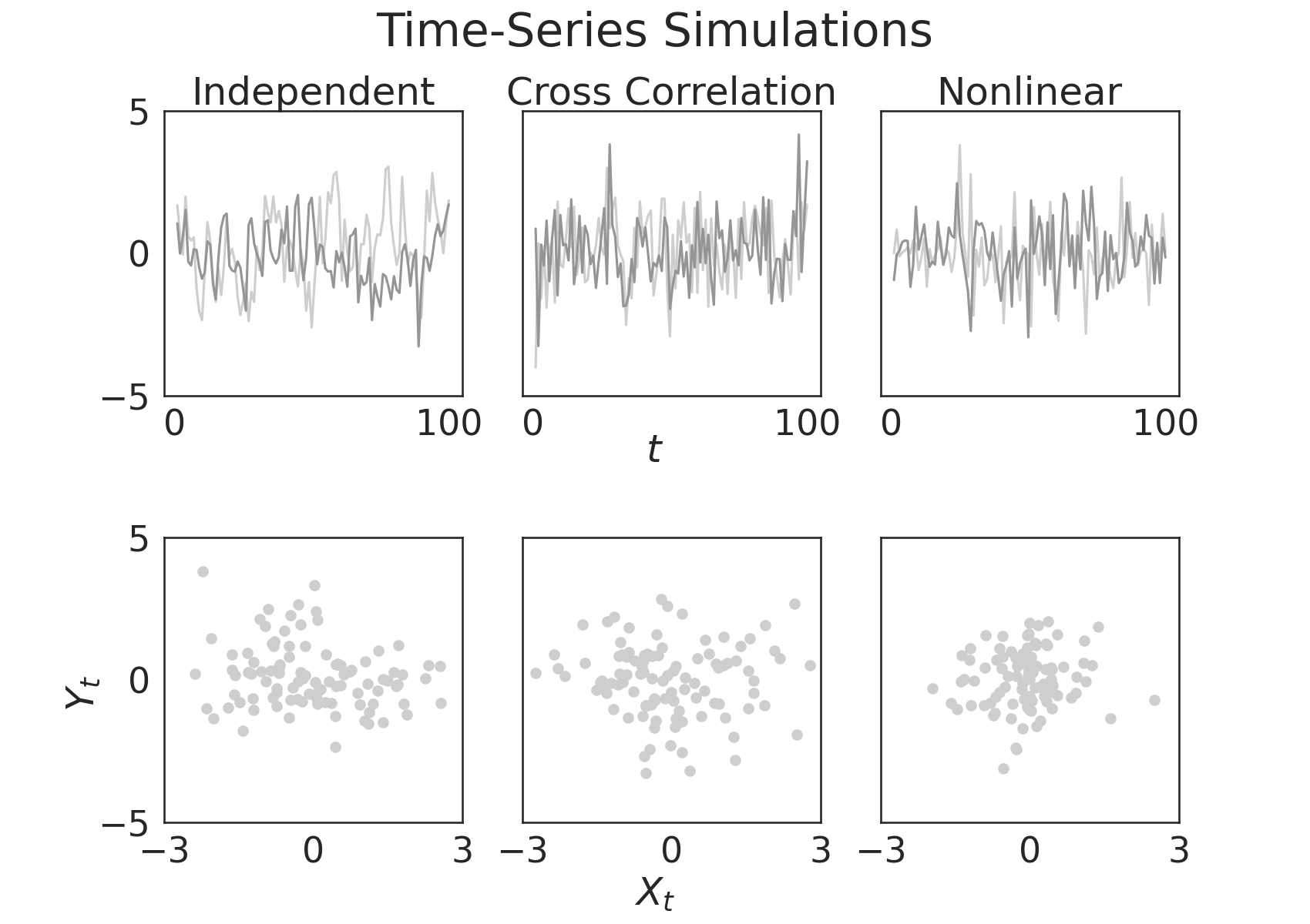 Time-Series Simulations, Independent, Cross Correlation, Nonlinear