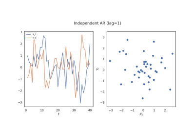 Time Series Testing